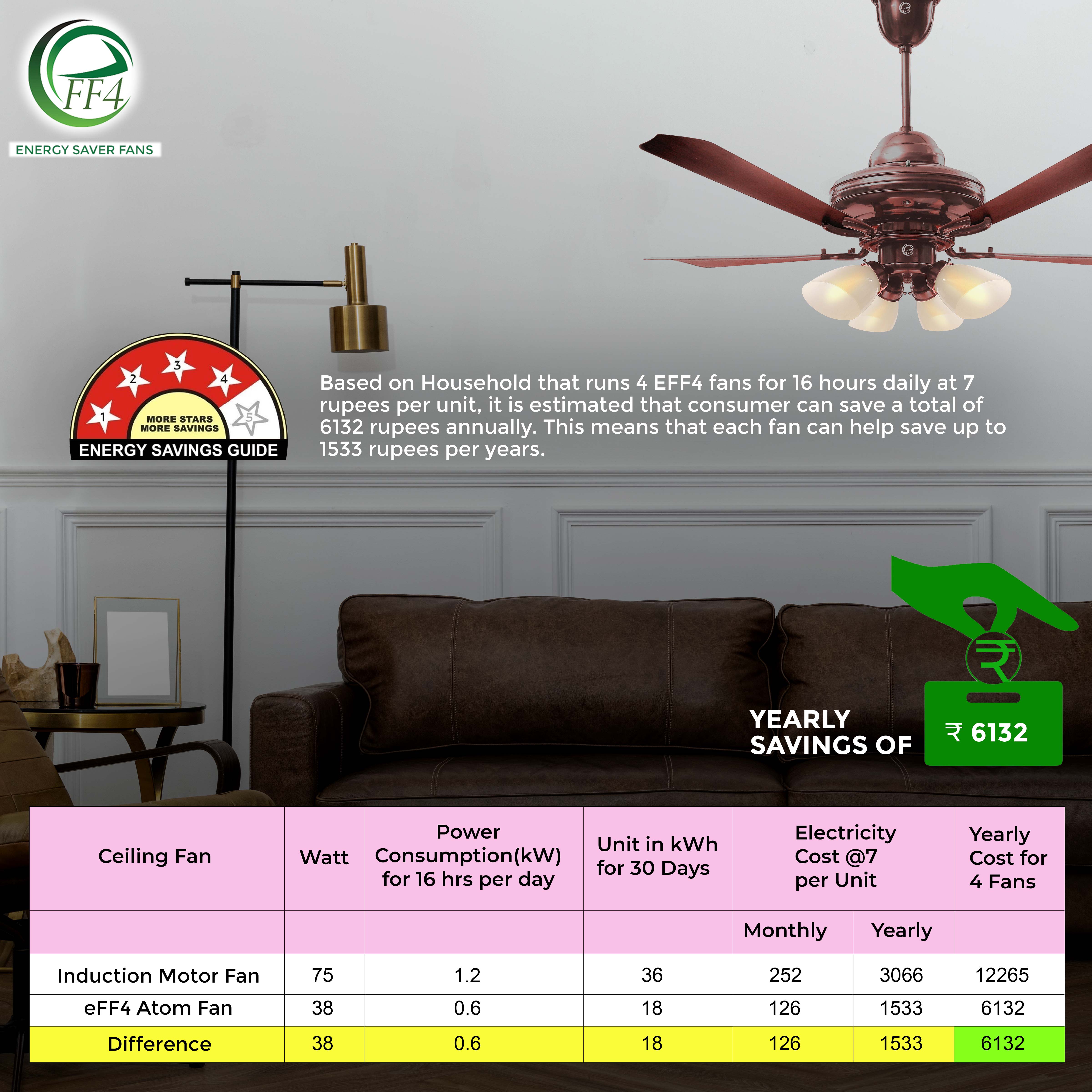 eff4 Atom 1200mm 4 star 4 blade 4 lights energy saving BLDC Ceiling fan With Remote (38W)